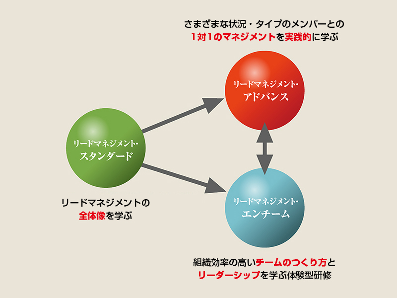 リードマネジメント実践プログラム マネジメント | アチーブメント株式会社