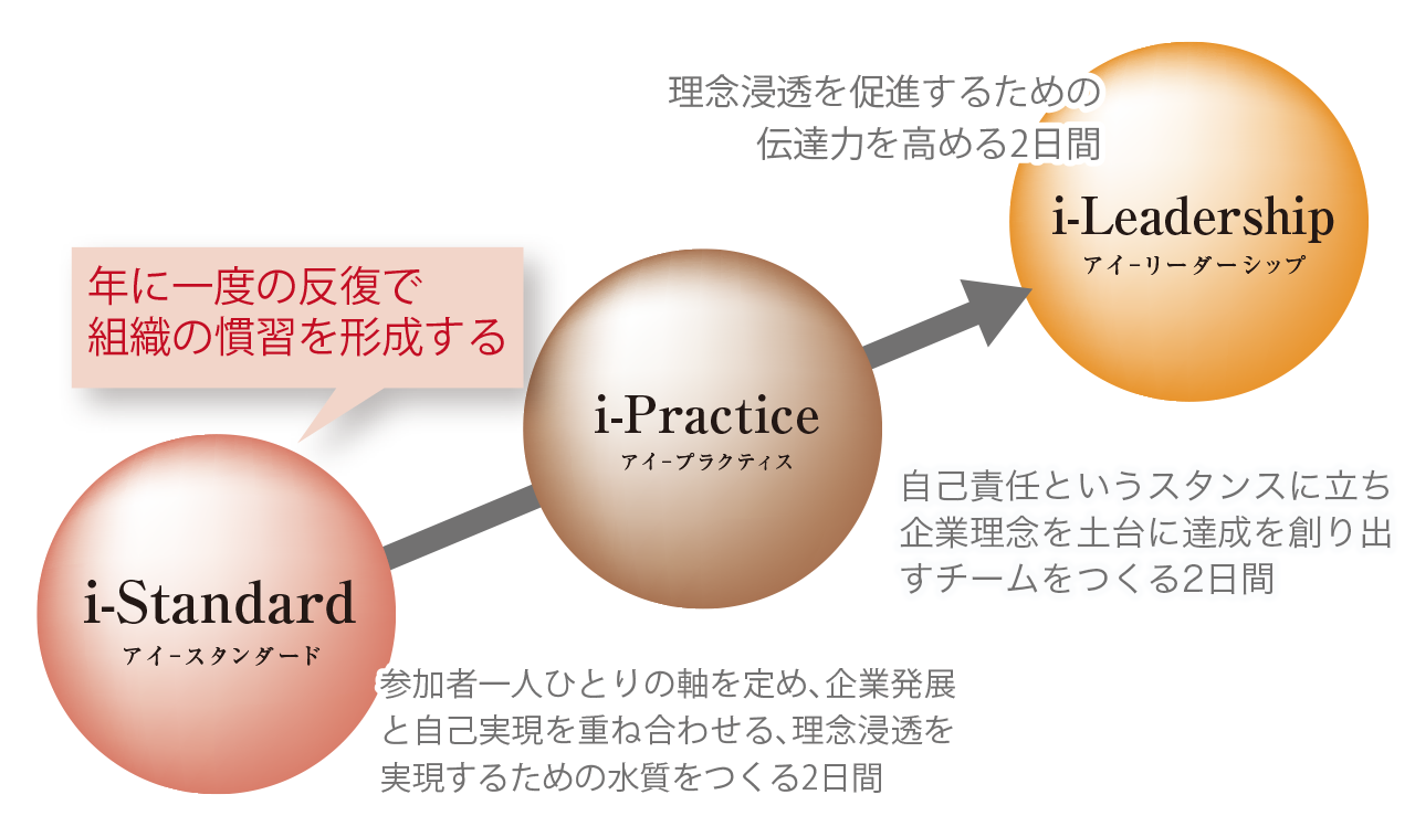 インハウス研修