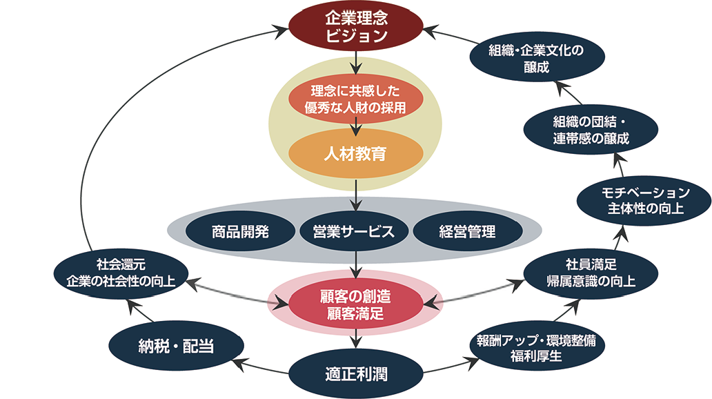 理念浸透・組織変革 | アチーブメント株式会社