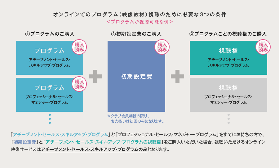 オンラインでのプログラム（映像教材）視聴のために必要な3つの条件