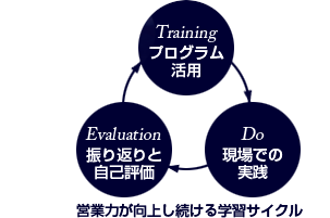 営業力が向上し続ける学習サイクル