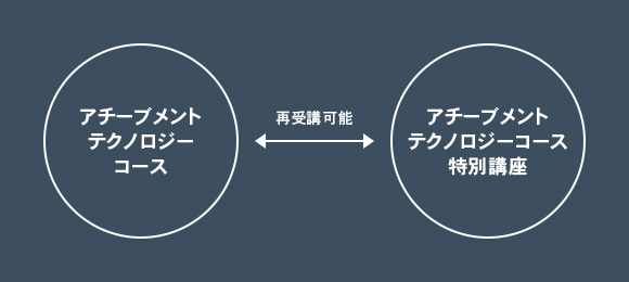 アチーブメントテクノロジーコース再受講可能アチーブメントテクノロジーコース特別講座