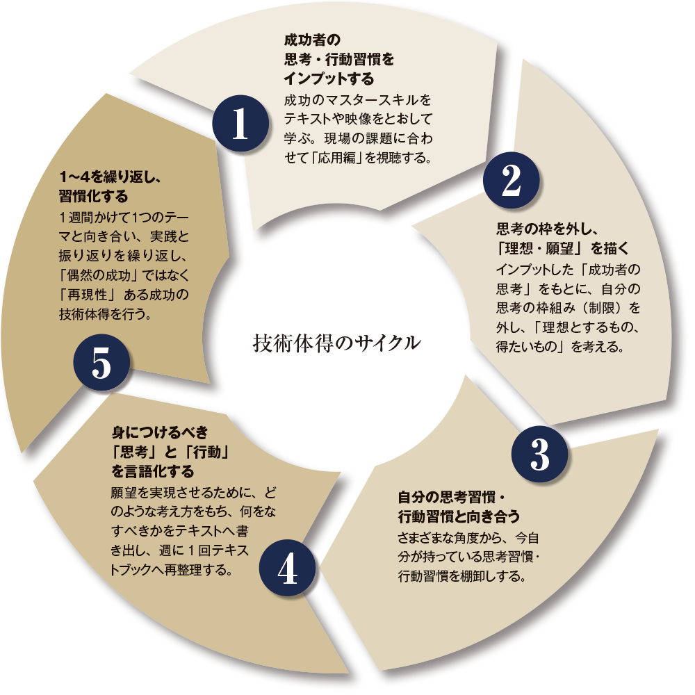 アチーブメントテクノロジーマスタープログラム(通称ATP)-