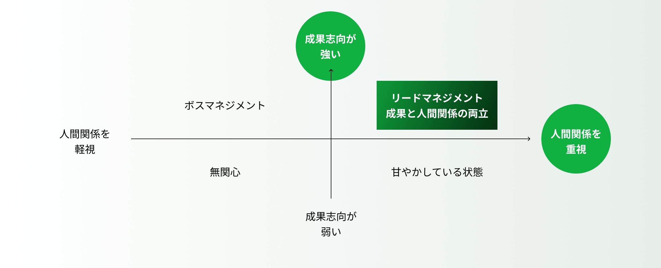 リードマネジメント 成果と人間関係のマトリクス図