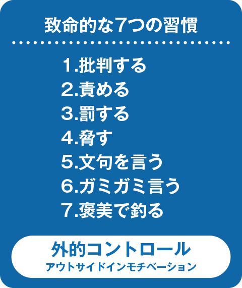 致命的な7つの習慣 1.批判する 2.責める 3.罰する 4.脅す 5.文句を言う 6.ガミガミ言う 7.褒美で釣る 外的コントロール アウトサイドインモチベーション