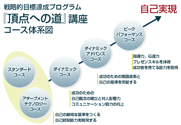 アチーブメントスカラシップ制度：コース体系